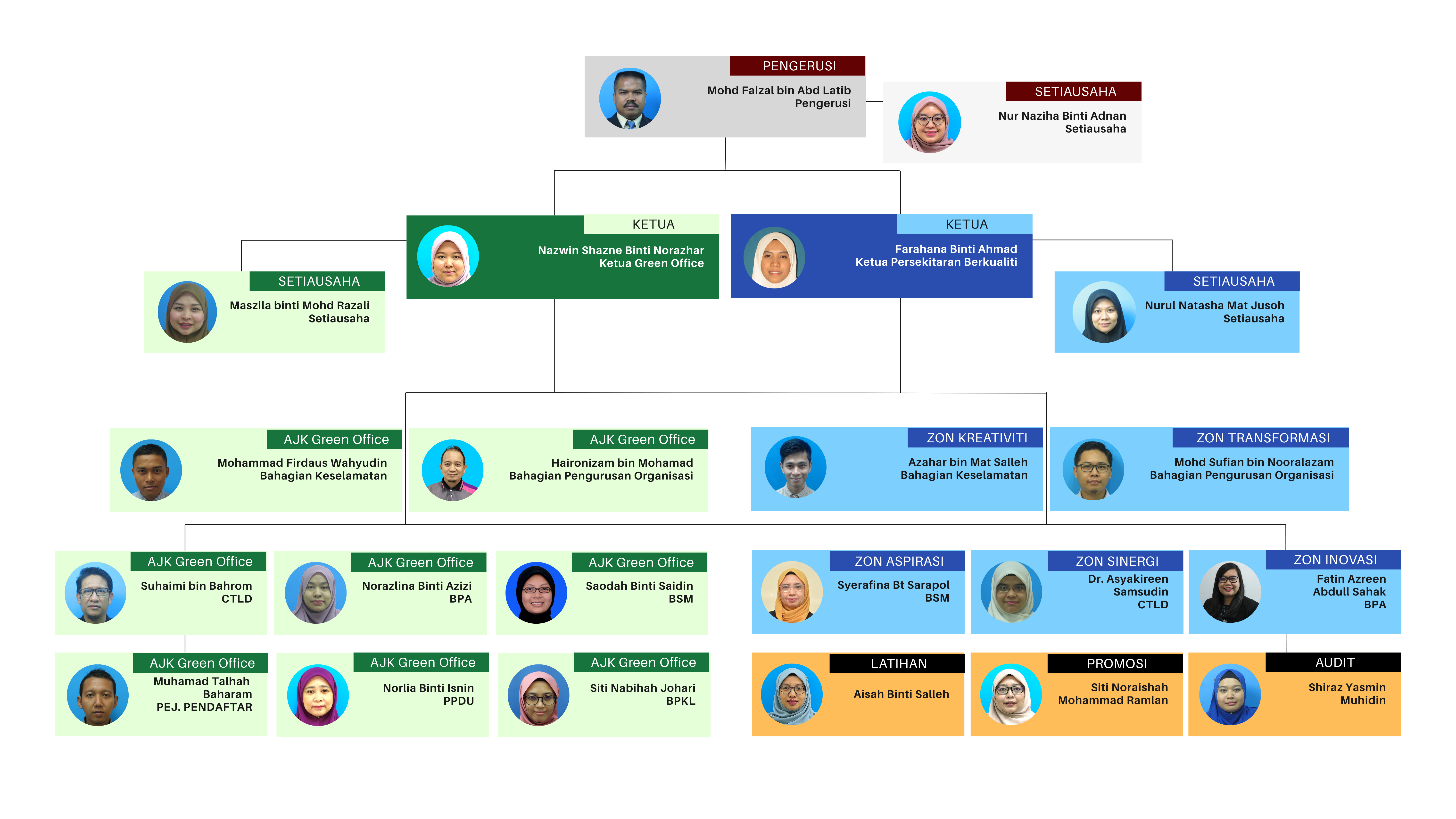 CARTA ORGANISASI PELESTARIAN